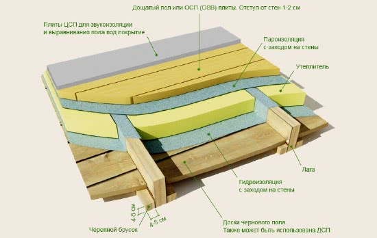 Конструкция деревянно-щитового перекрытия 