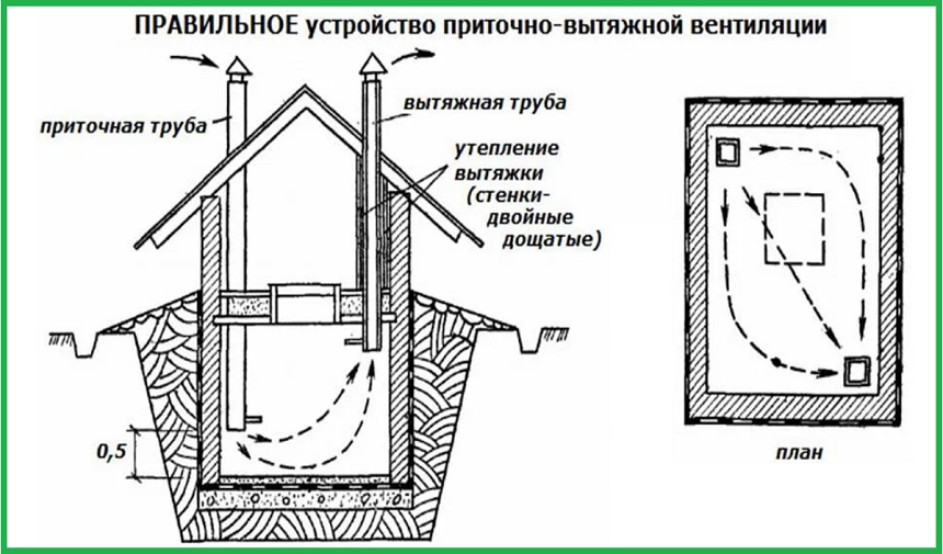 Схема устройства вентиляции погреба