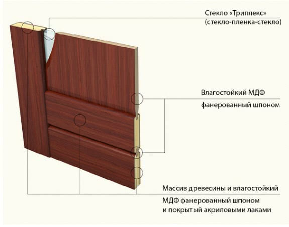 Конструкция двери