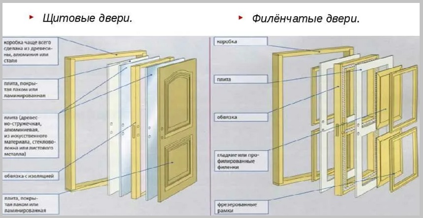 Конструкция щитовых и филенчатых дверей
