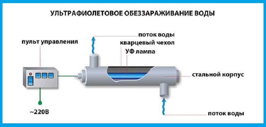Принцип работы УФ-фильтра для питьевой воды